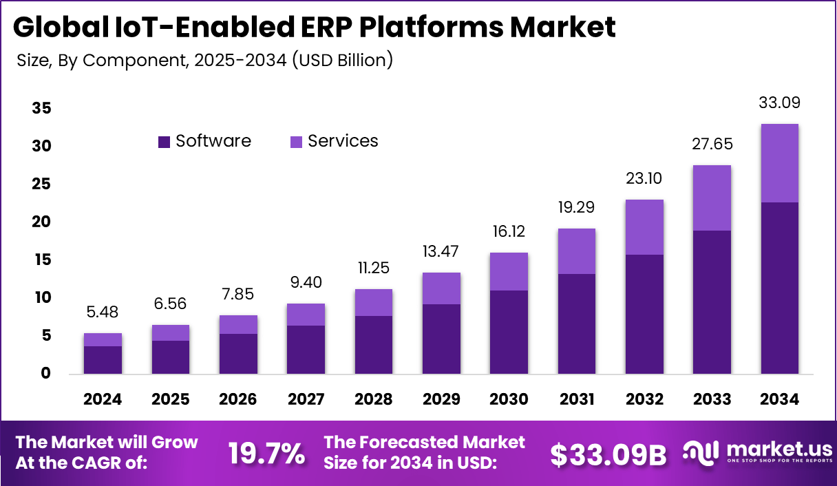 支持物联网的 ERP 平台市场