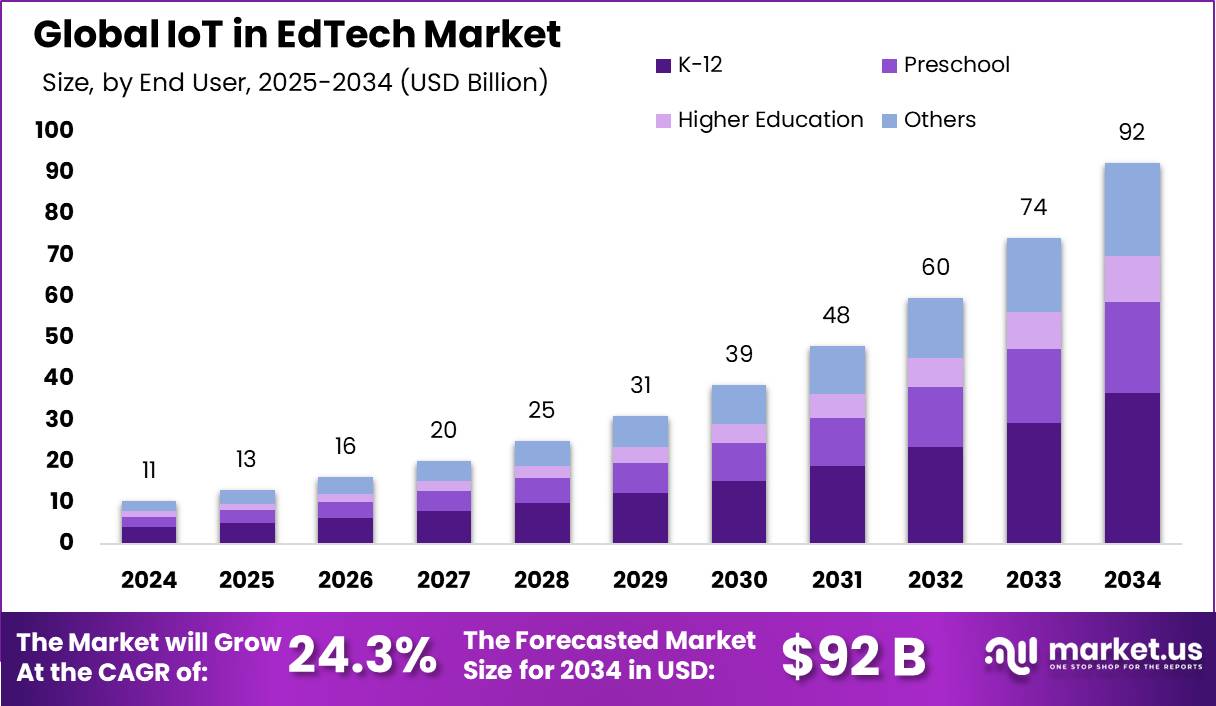 教育科技市场中的物联网(2025-2034)