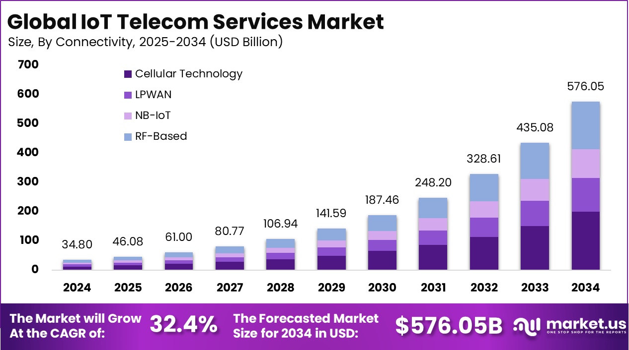 物联网电信服务市场(2025-2034)