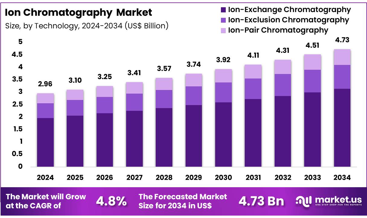 离子色谱市场(2025-2034)