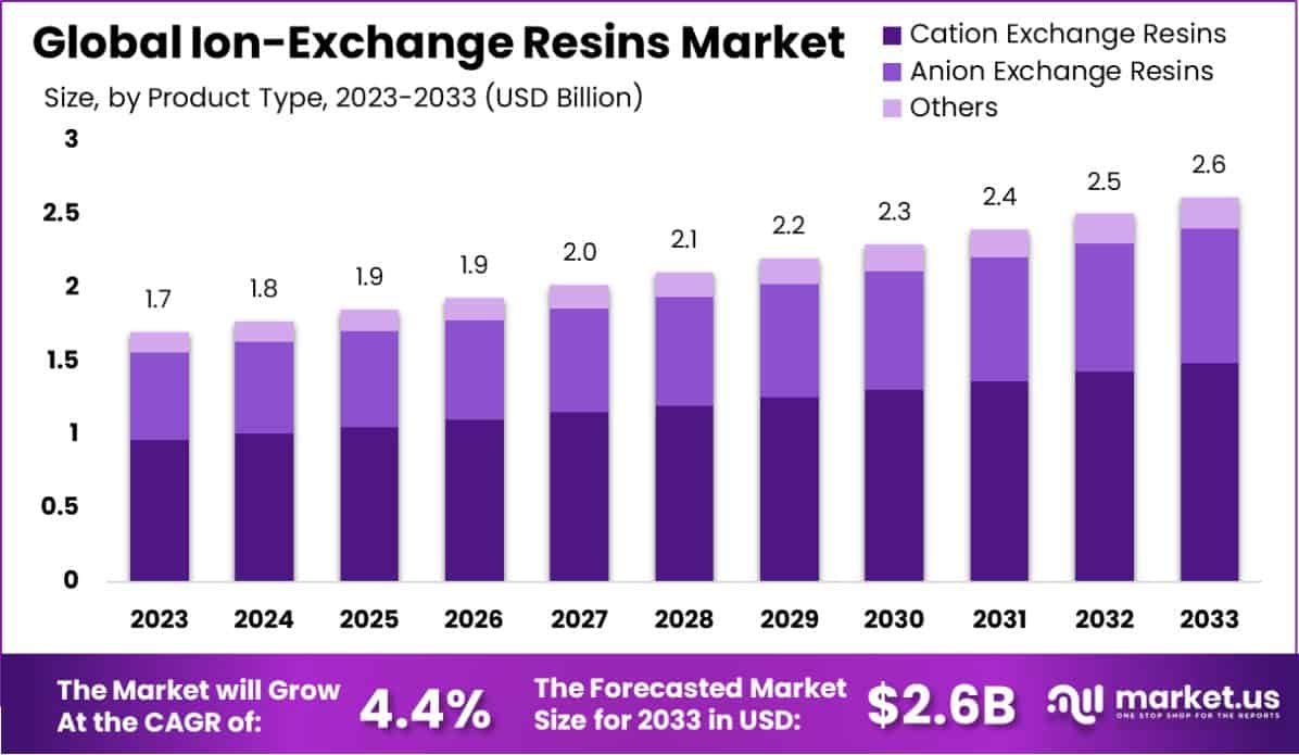 离子交换树脂市场(2024-2033)