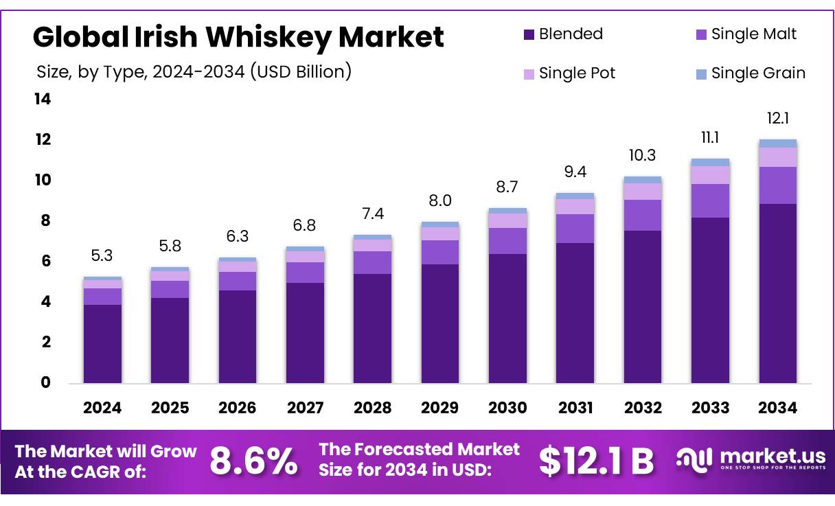 爱尔兰威士忌市场(2025-2034)