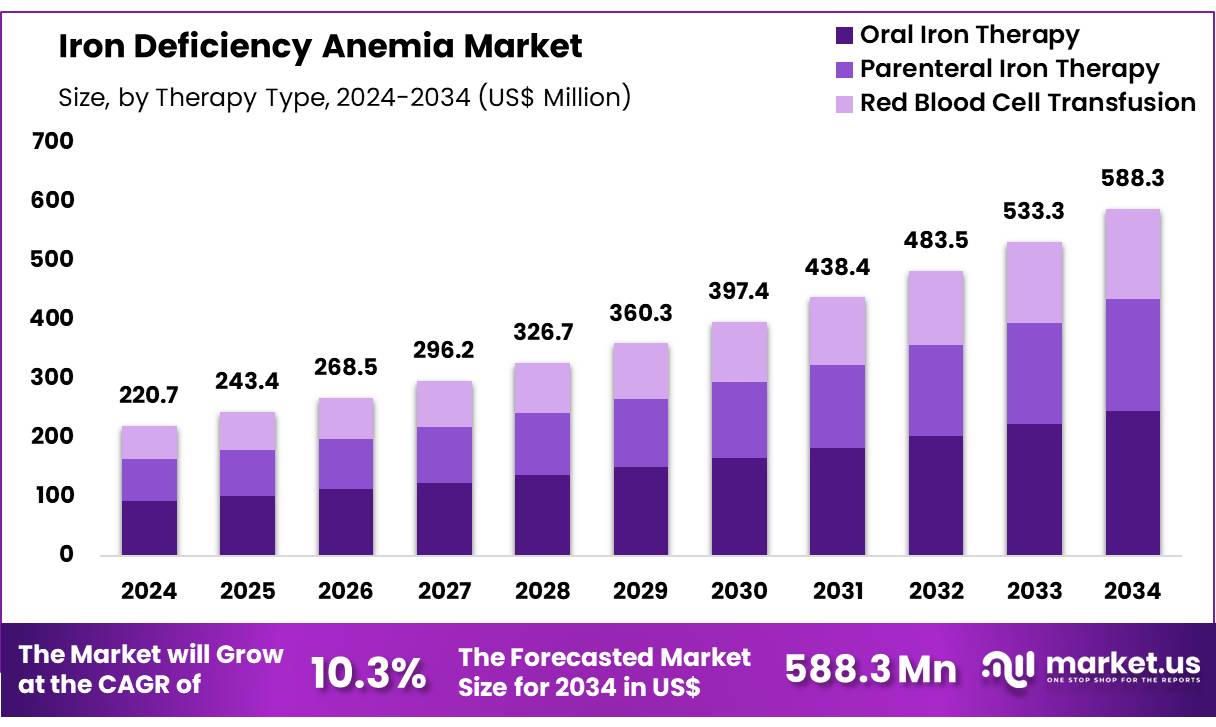 缺铁性贫血市场(2024-2034)