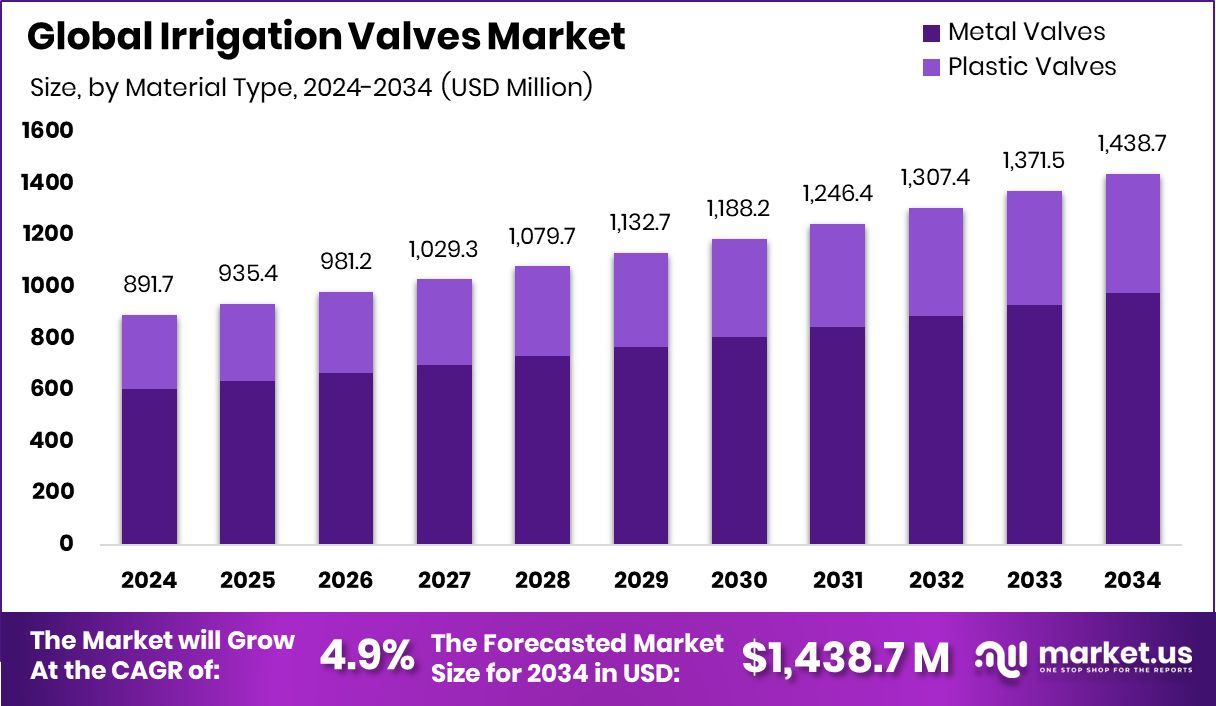 灌溉阀门市场(2025-2034)