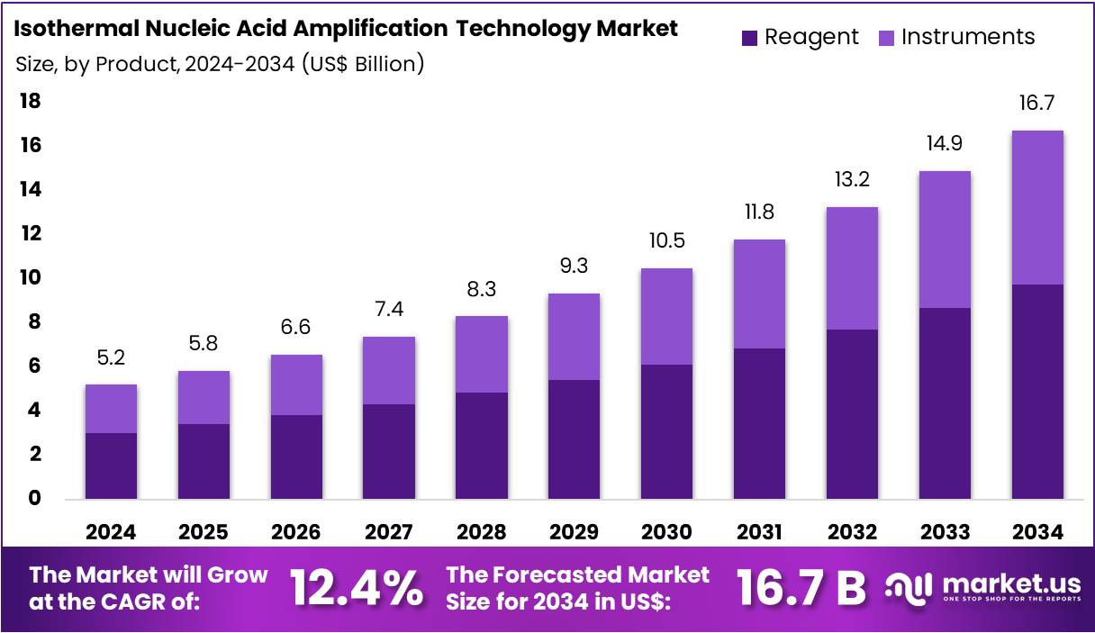 等温核酸扩增技术市场(2025-2034)
