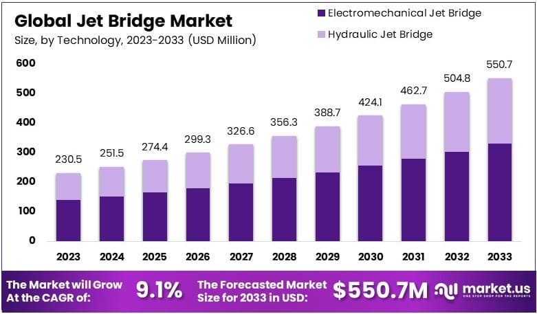 杰特桥市场(2024-2033)