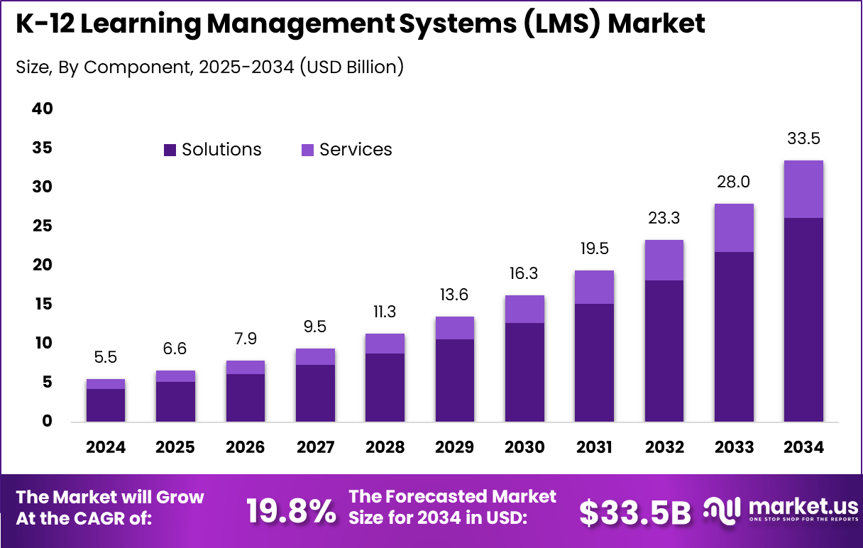 K-12 学习管理系统市场(2025-2034)
