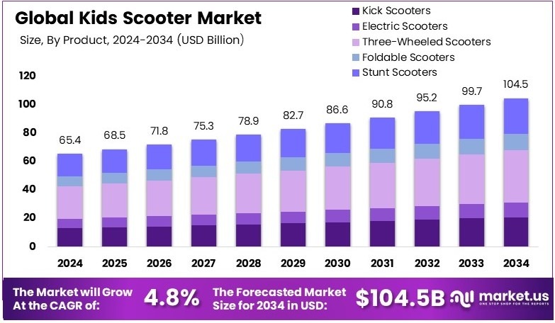 儿童滑板车市场(2025-2034)