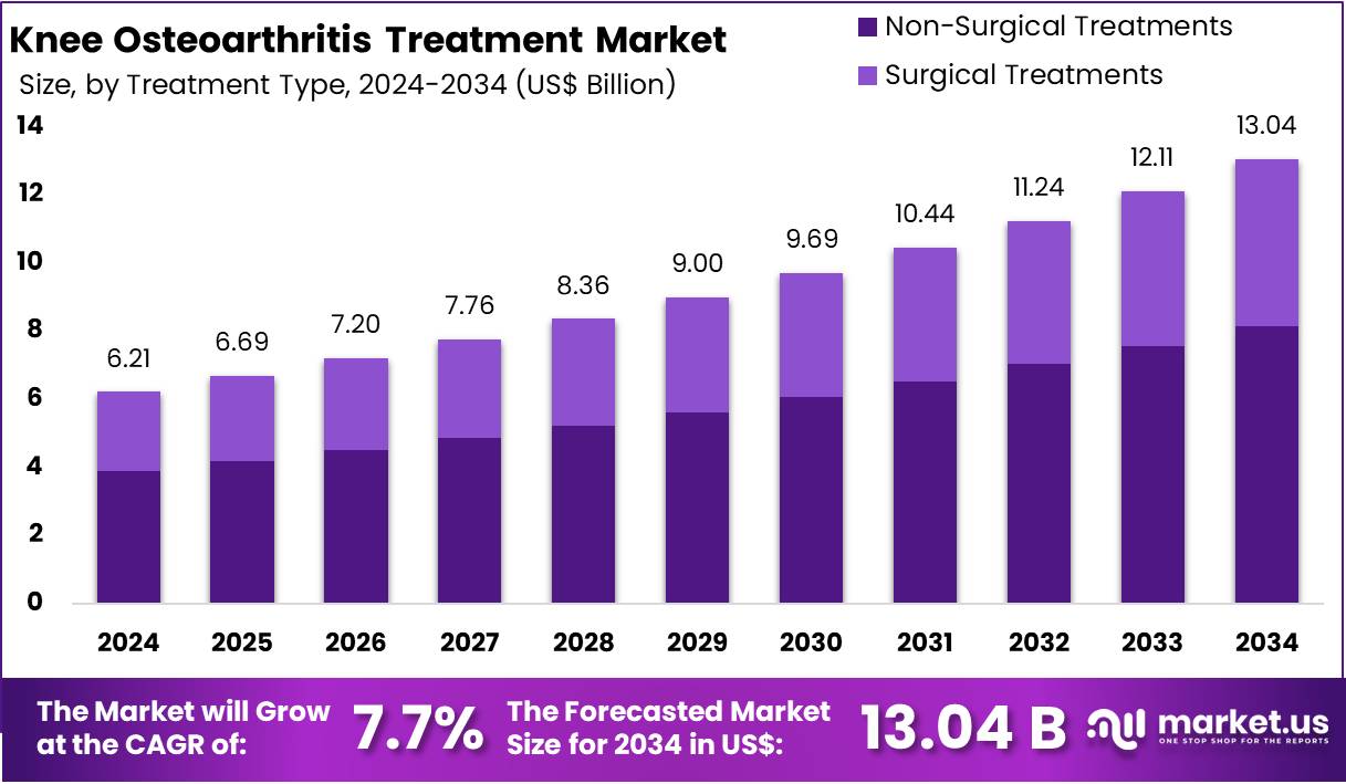 膝骨关节炎治疗市场(2025-2034)