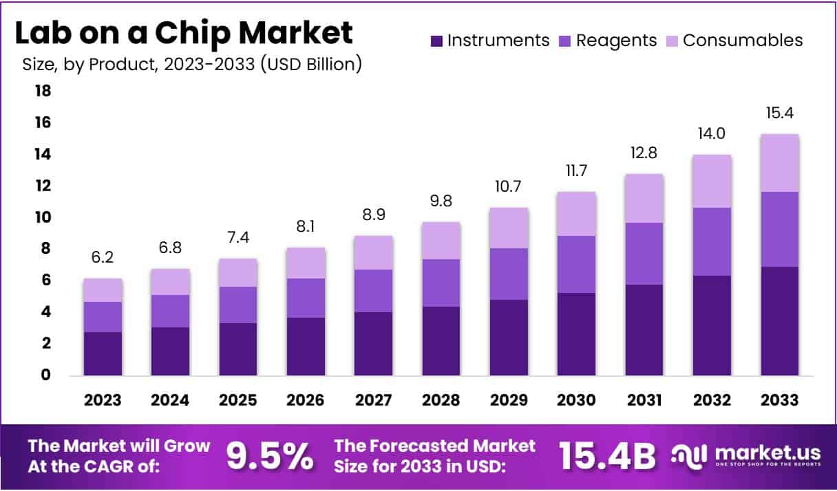 芯片实验室市场(2024-2033)
