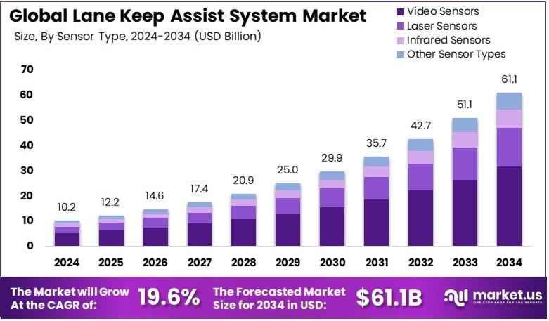 车道保持辅助系统市场(2025-2034)