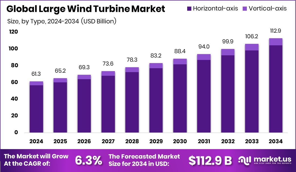 大型风力发电机市场(2025-2034)