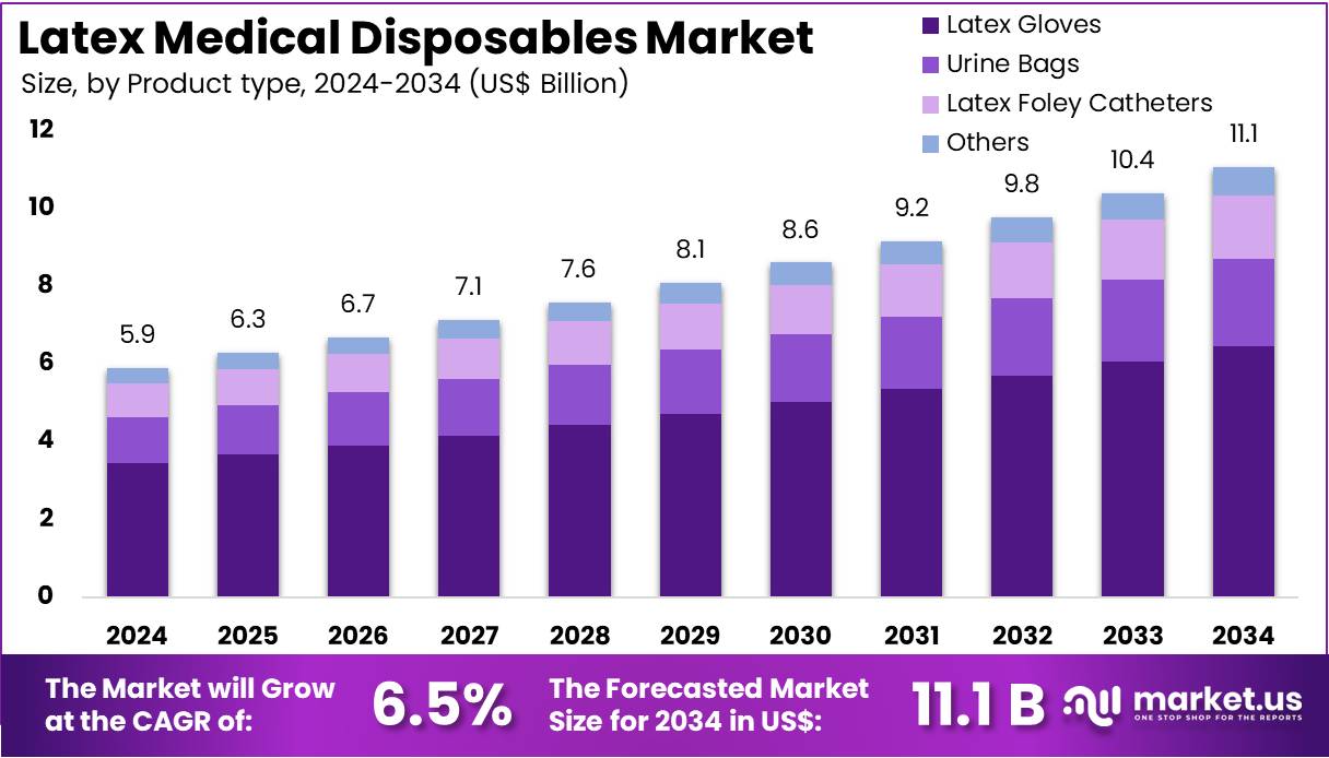乳胶医疗一次性用品市场(2025-2034)