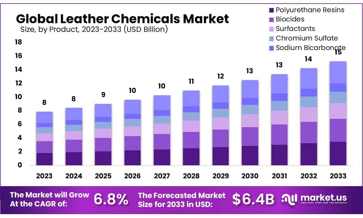 皮革化学品市场(2024-2033)