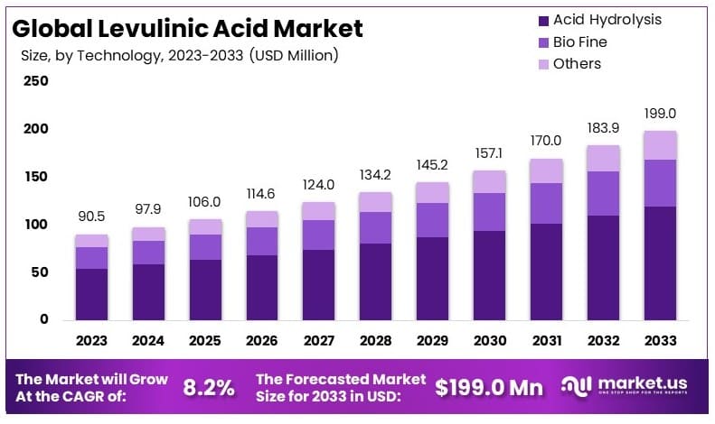 乙酰丙酸市场(2024-2033)
