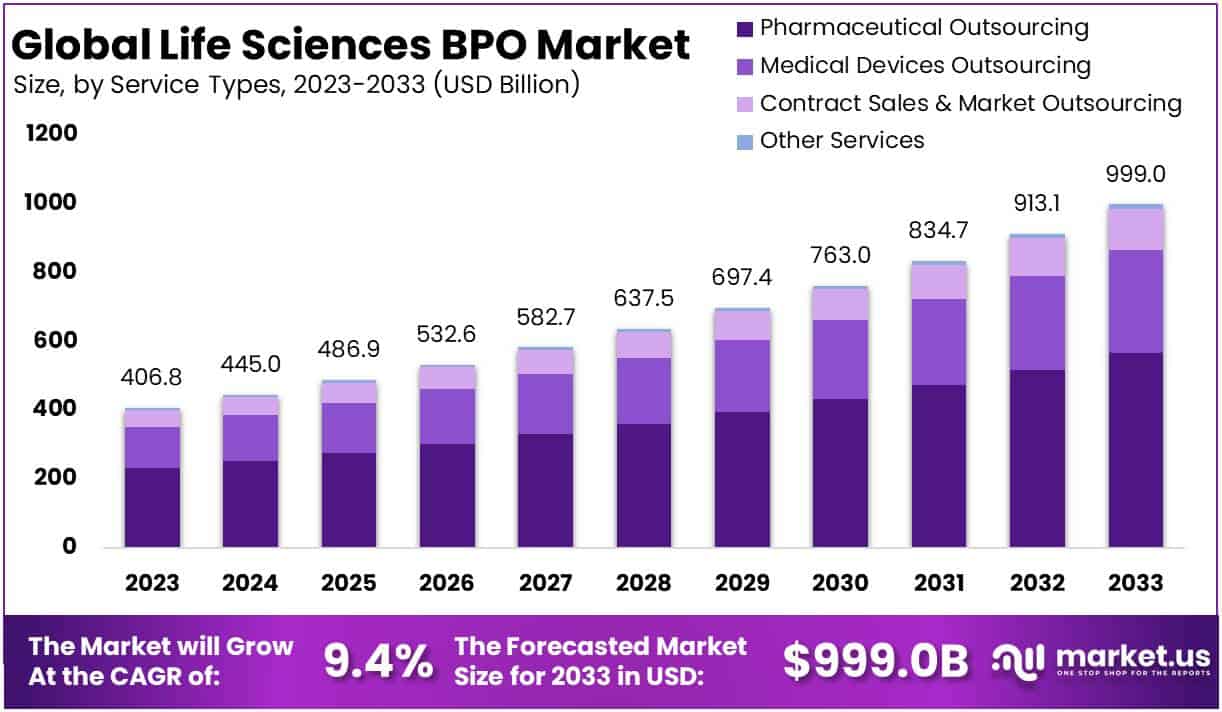 生命科学 BPO 市场(2024-2033)