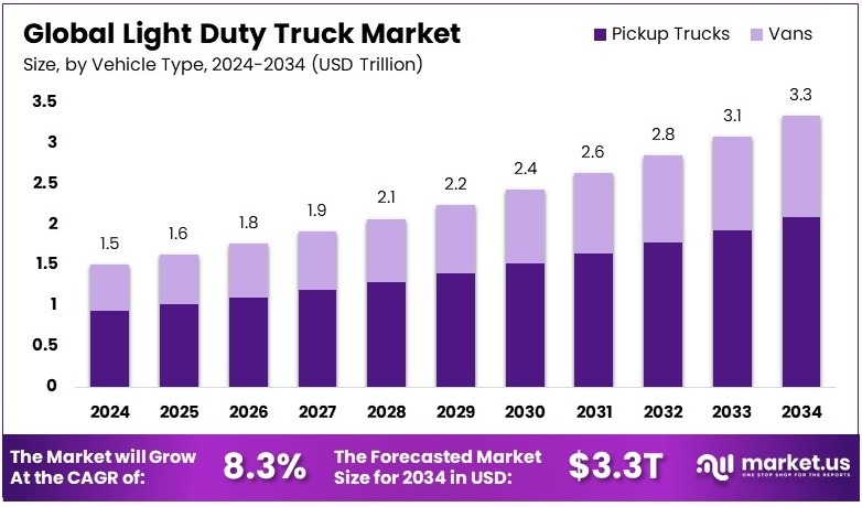 轻型卡车市场(2025-2034)