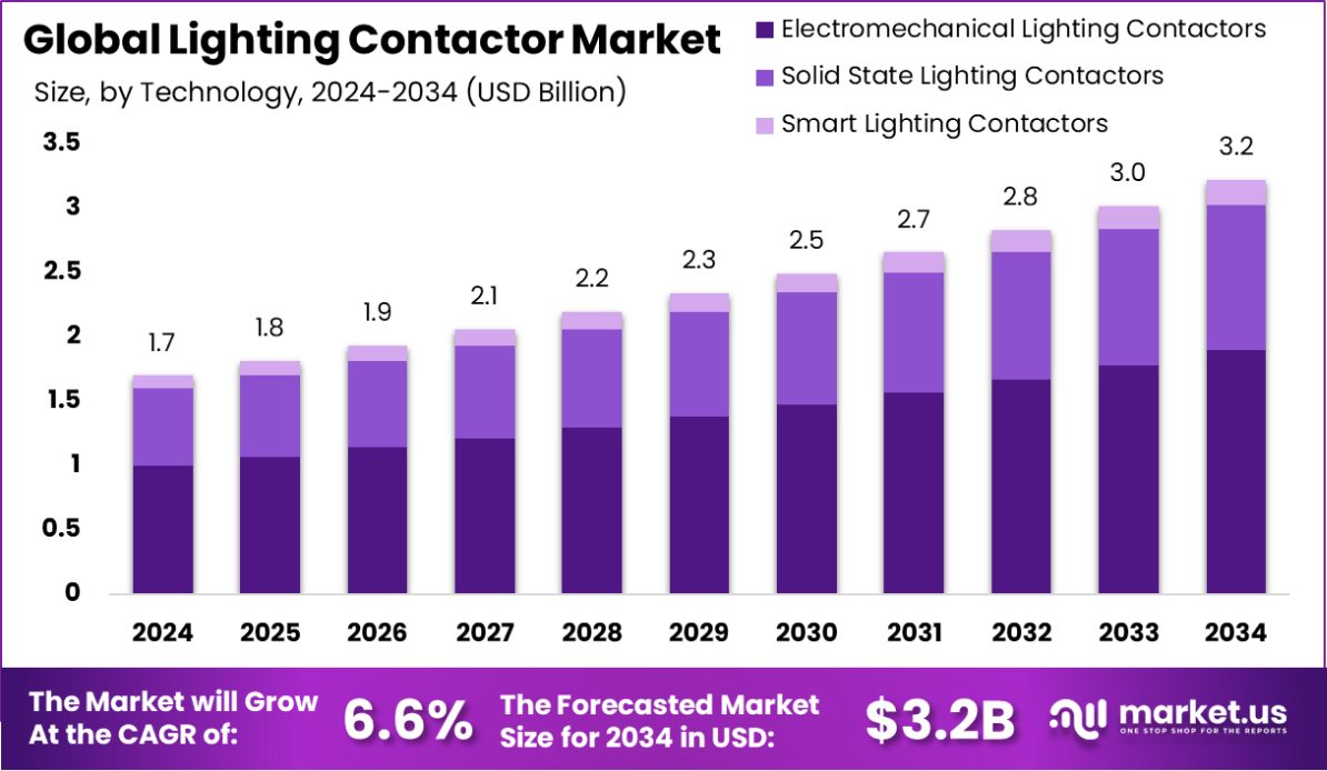 照明接触器市场(2025-2034)
