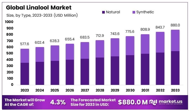 芳樟醇市场(2024-2033)