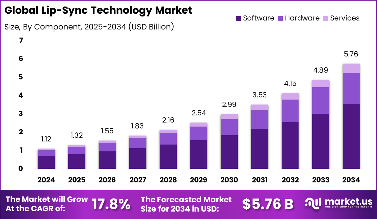 口型同步技术市场(2025-2034)