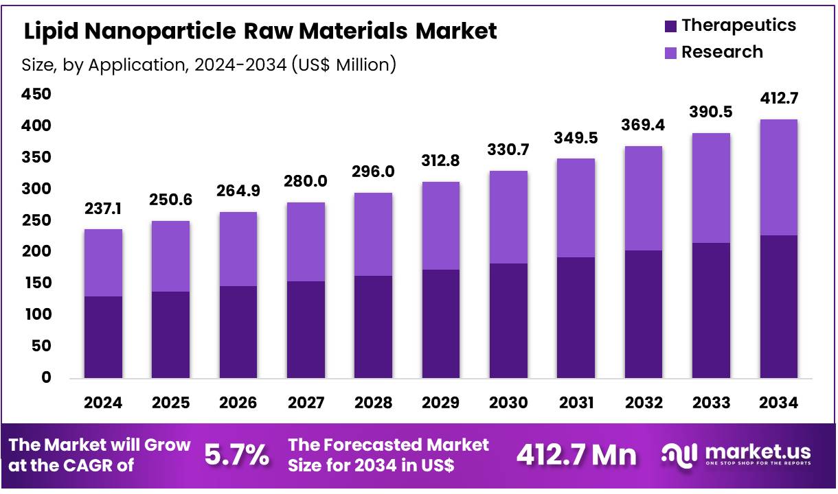 脂质纳米粒子原料市场(2025-2034)