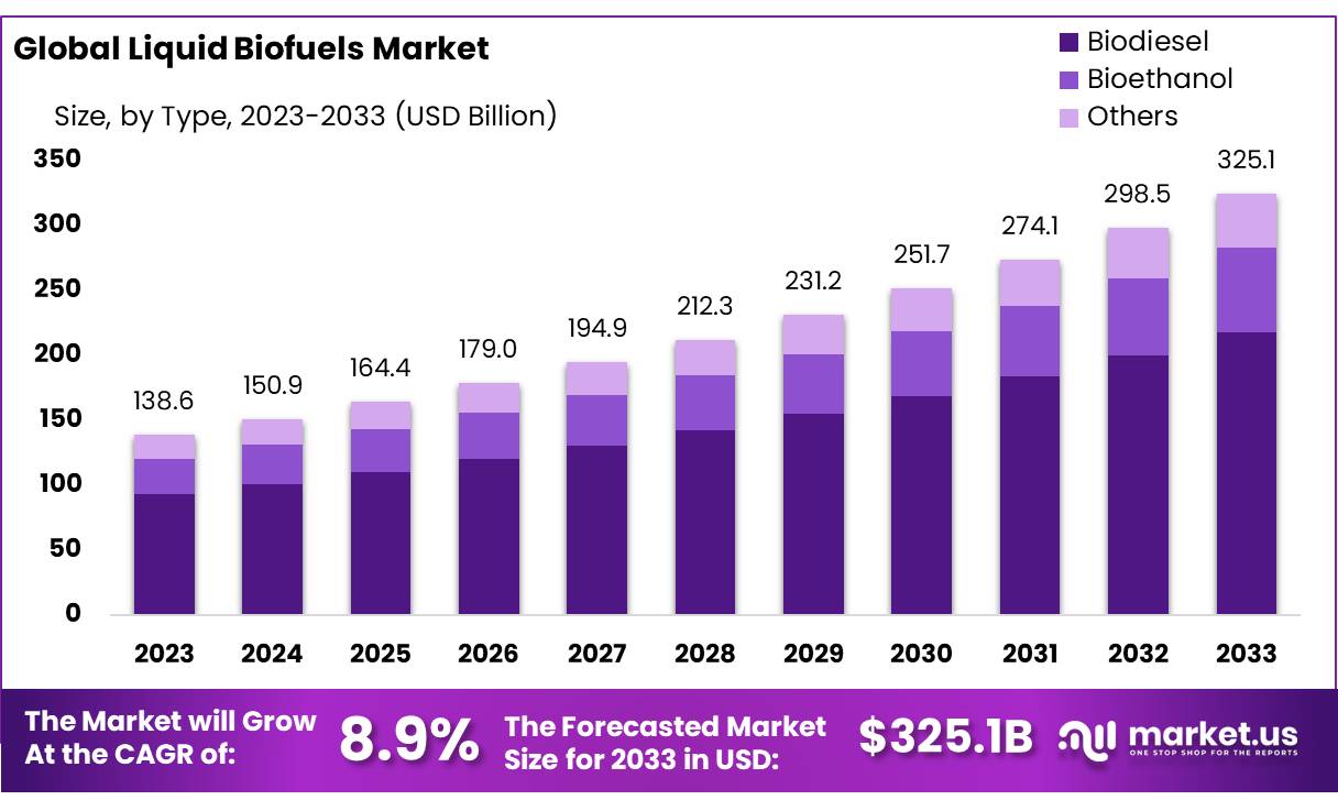 液体生物燃料市场(2024-2033)
