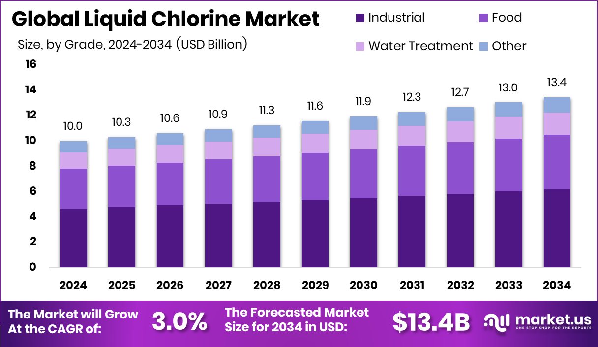 液氯市场(2025-2034)