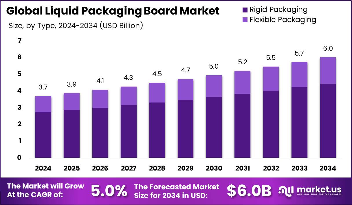 液体包装纸板市场(2025-2034)