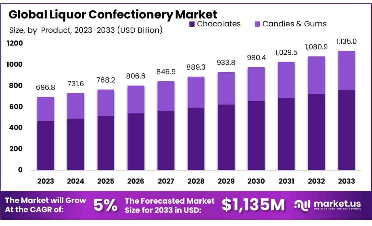 酒类糖果市场(2024-2033)