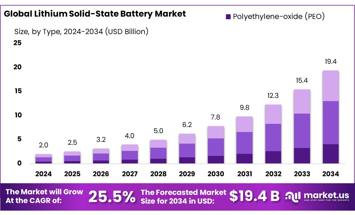 锂固态电池市场(2025-2034)
