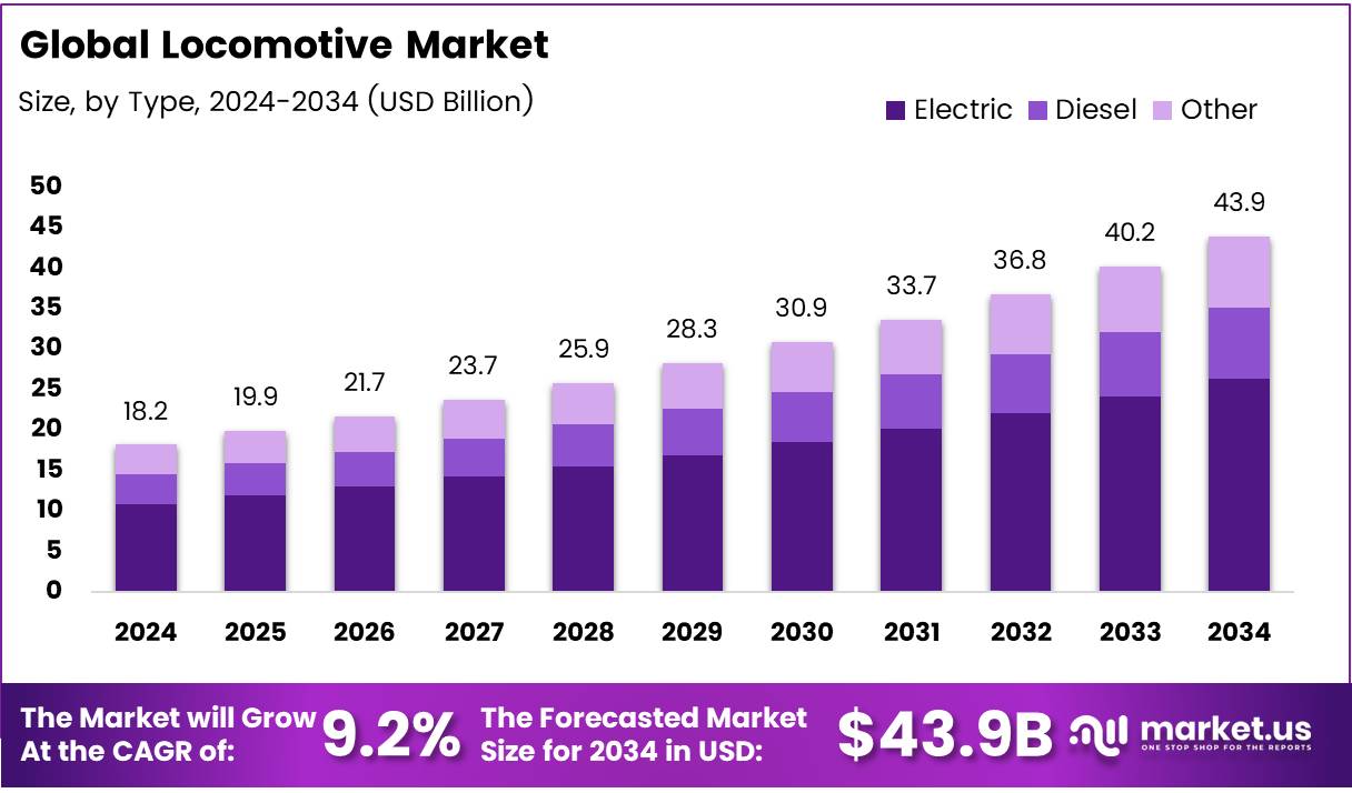 机车市场(2025-2034)