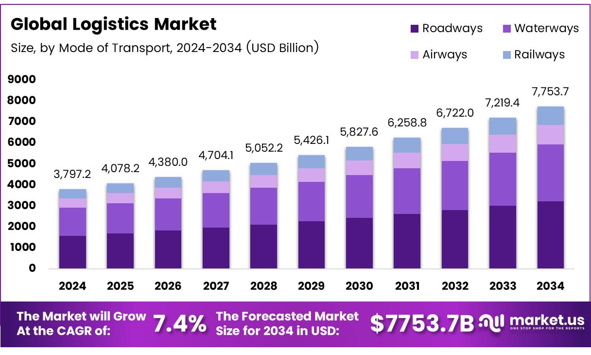 物流市场(2025-2034)