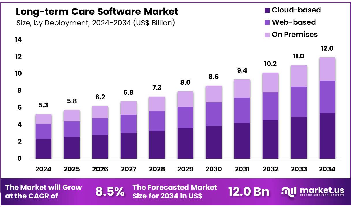 长期护理软件市场(2025-2034)