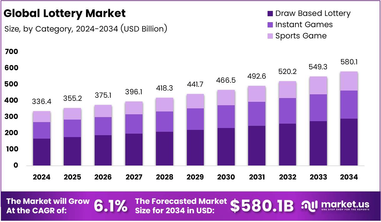 彩票市场(2025-2034)