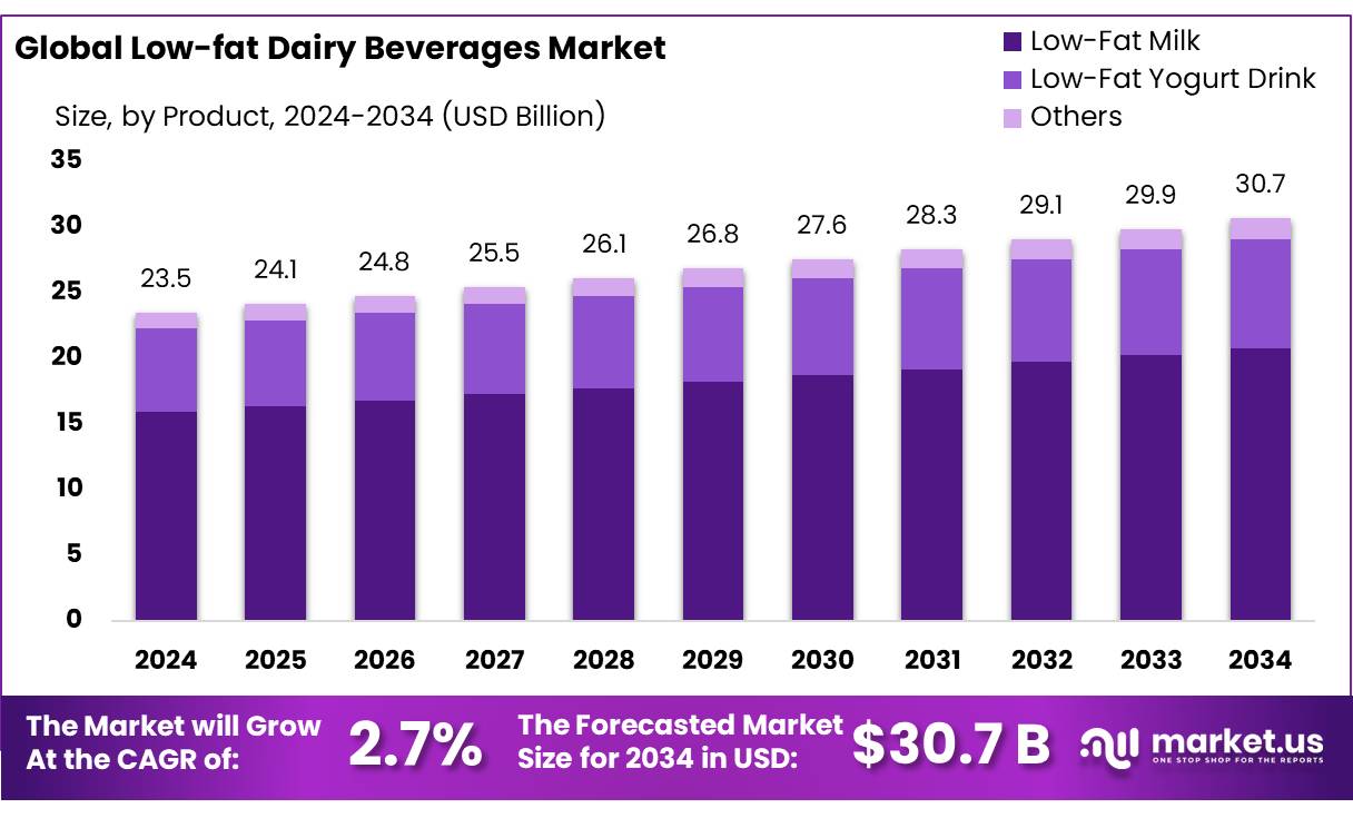低脂乳饮料市场(2025-2034)