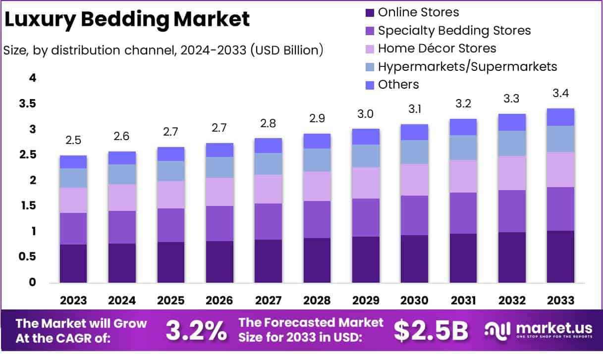 豪华床上用品市场(2024-2033)