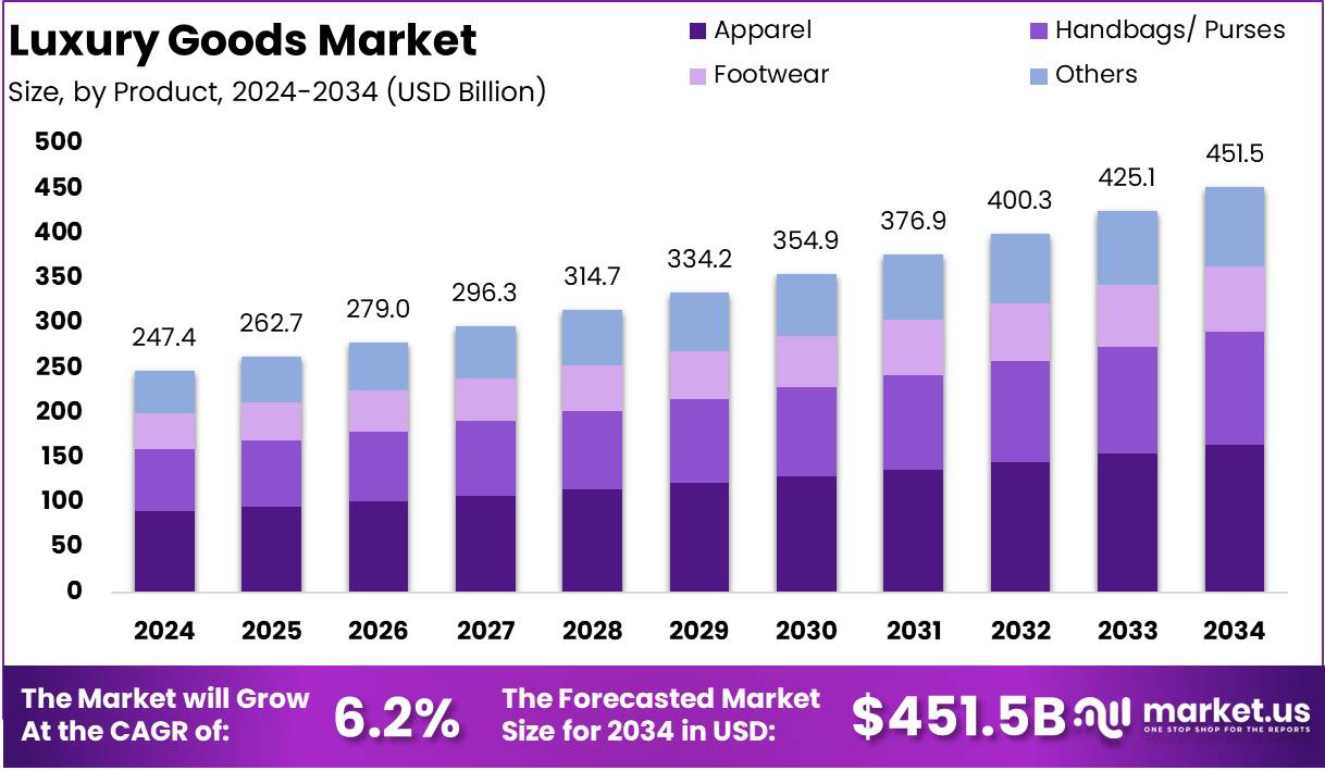 奢侈品市场(2025-2034)