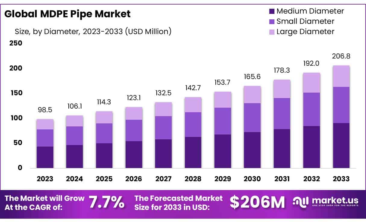MDPE管材市场(2023-2032)
