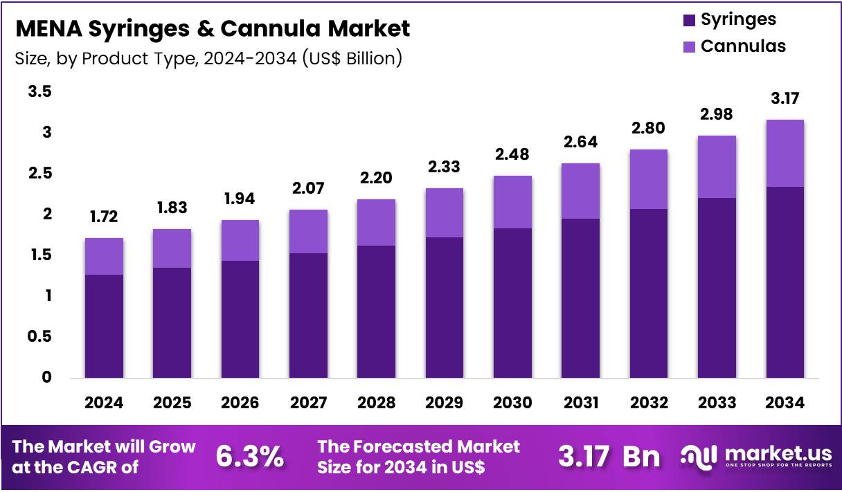 中东和北非注射器和插管市场(2025-2034)