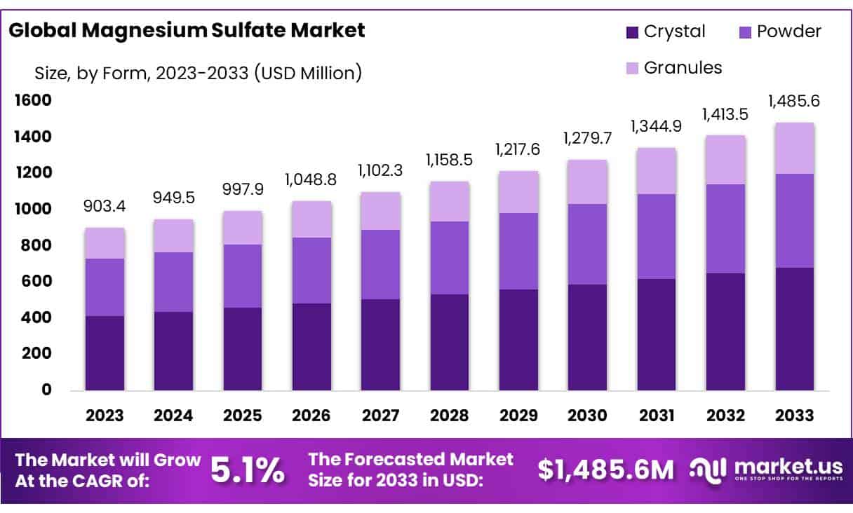 硫酸镁市场(2024-2033)
