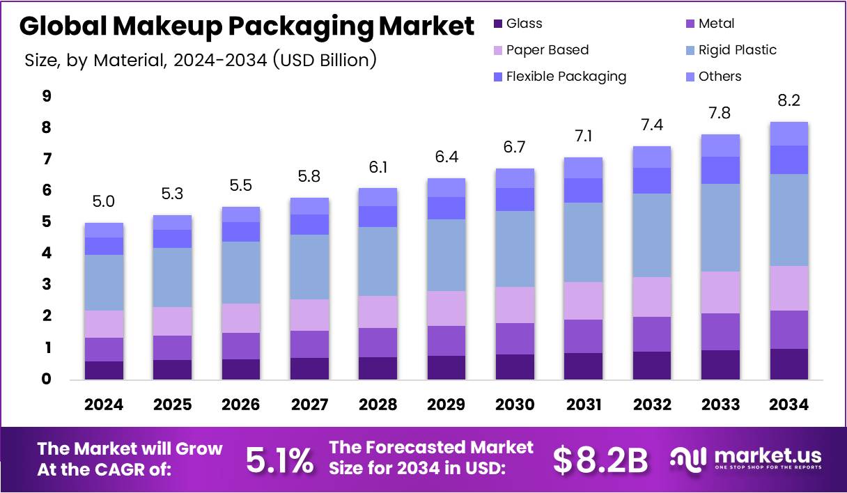 化妆品包装市场(2025-2034)