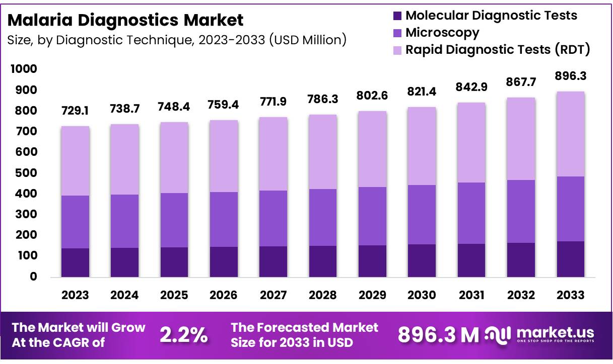 疟疾诊断市场(2024-2033)