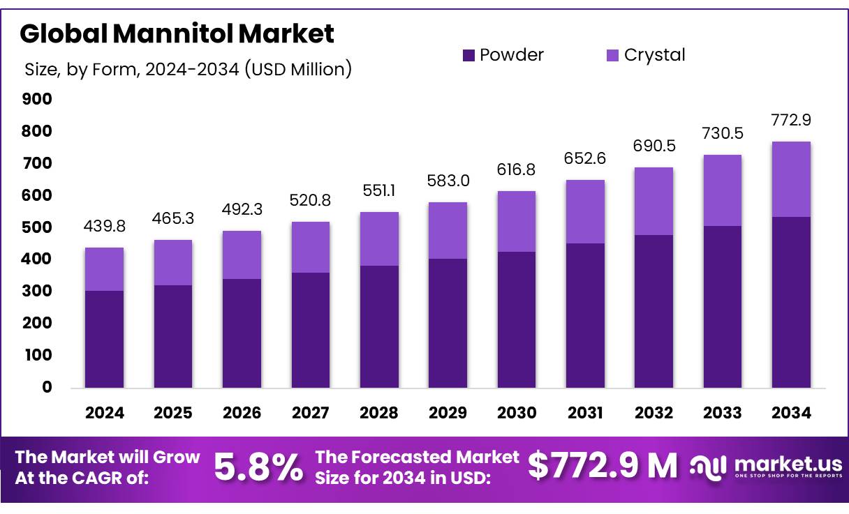 甘露醇市场(2025-2034)