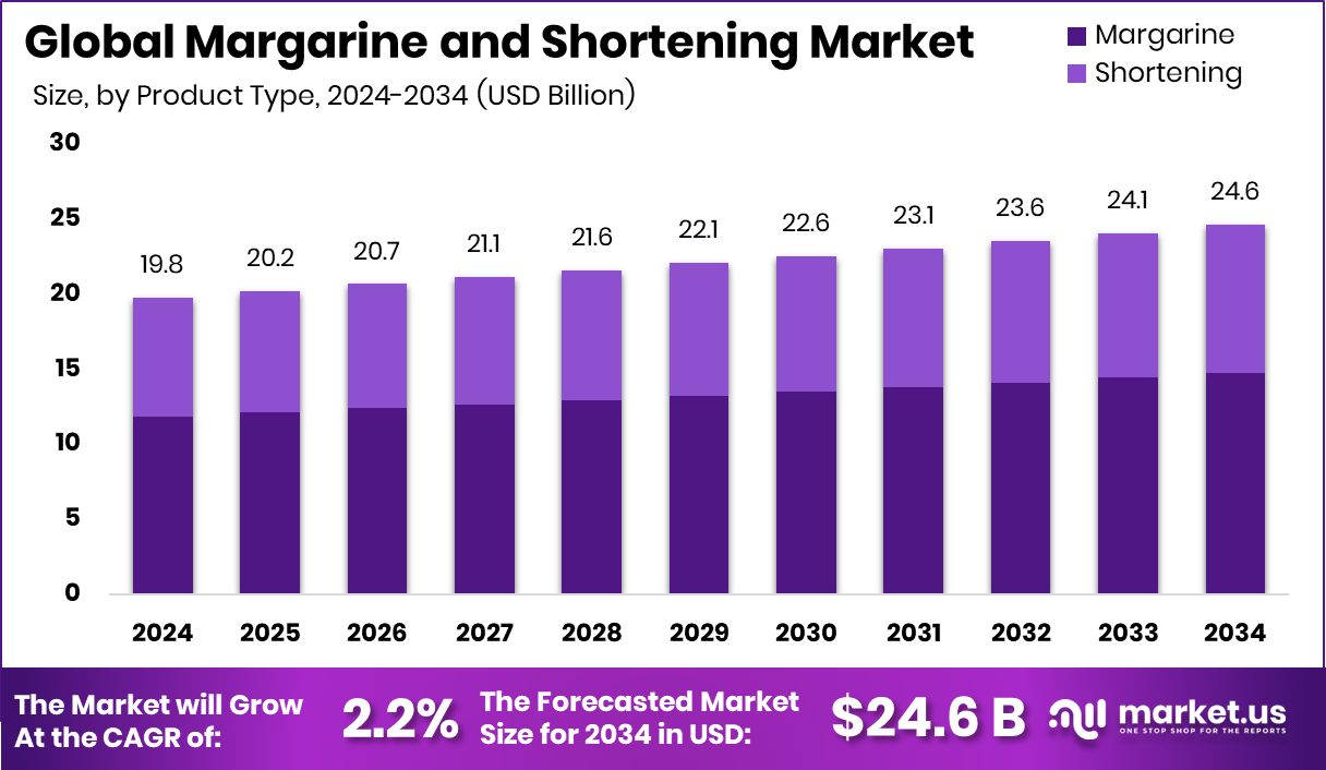 人造黄油和起酥油市场(2025-2034)