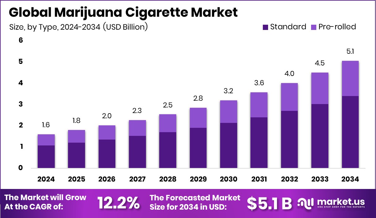 大麻卷烟市场(2025-2034)