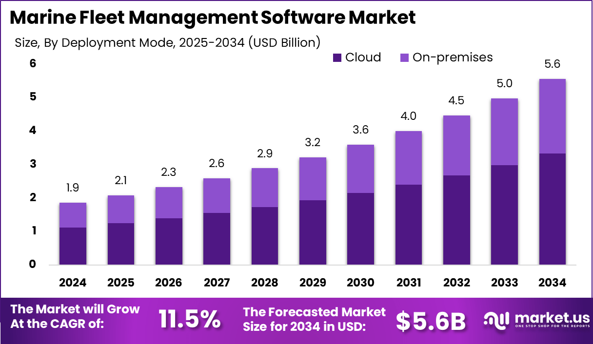 船队管理软件市场(2025-2034)