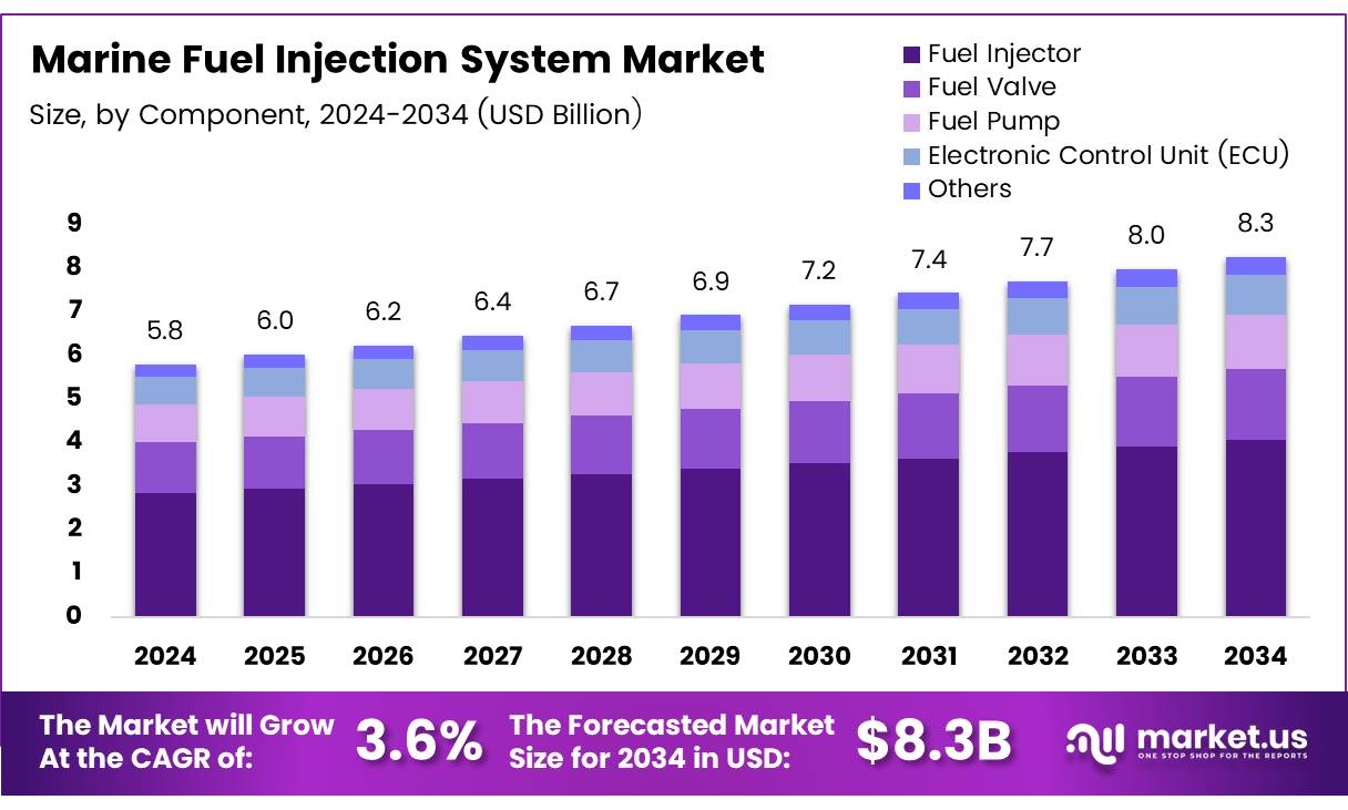 船用燃油喷射系统市场(2025-2034)