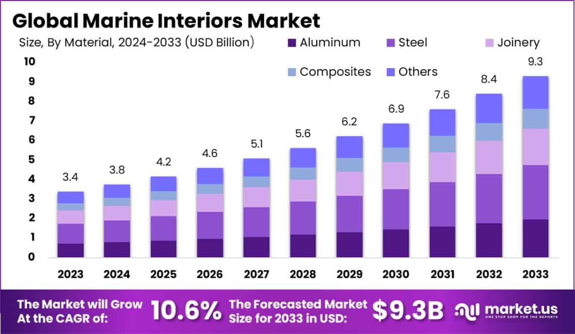 海洋内饰市场(2024-2033)
