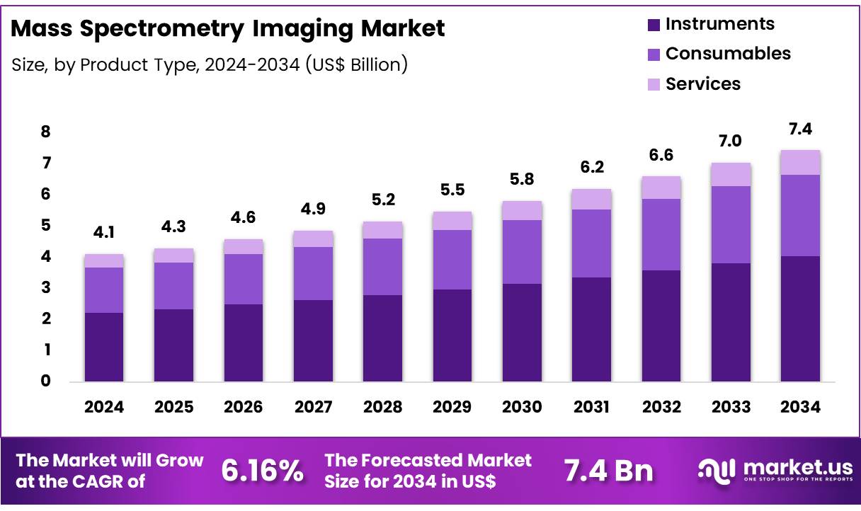 质谱成像市场(2025-2034)