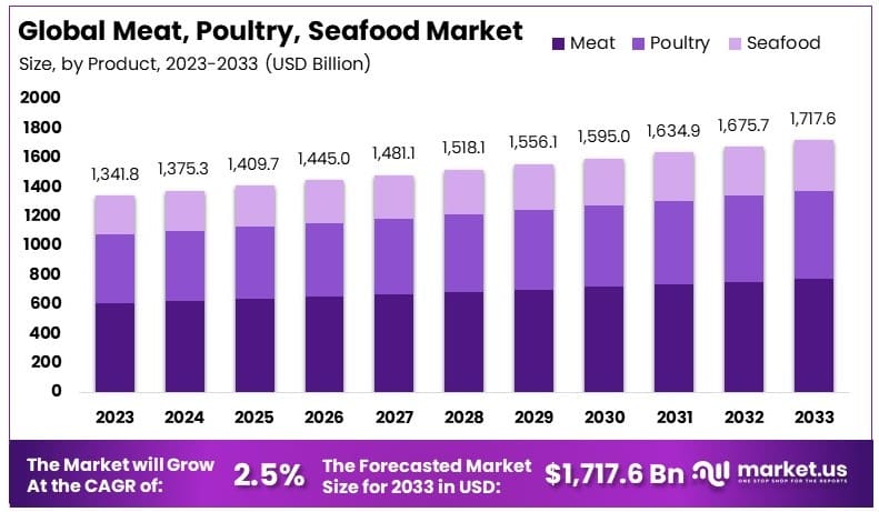 肉类、家禽、海鲜市场(2024-2033)